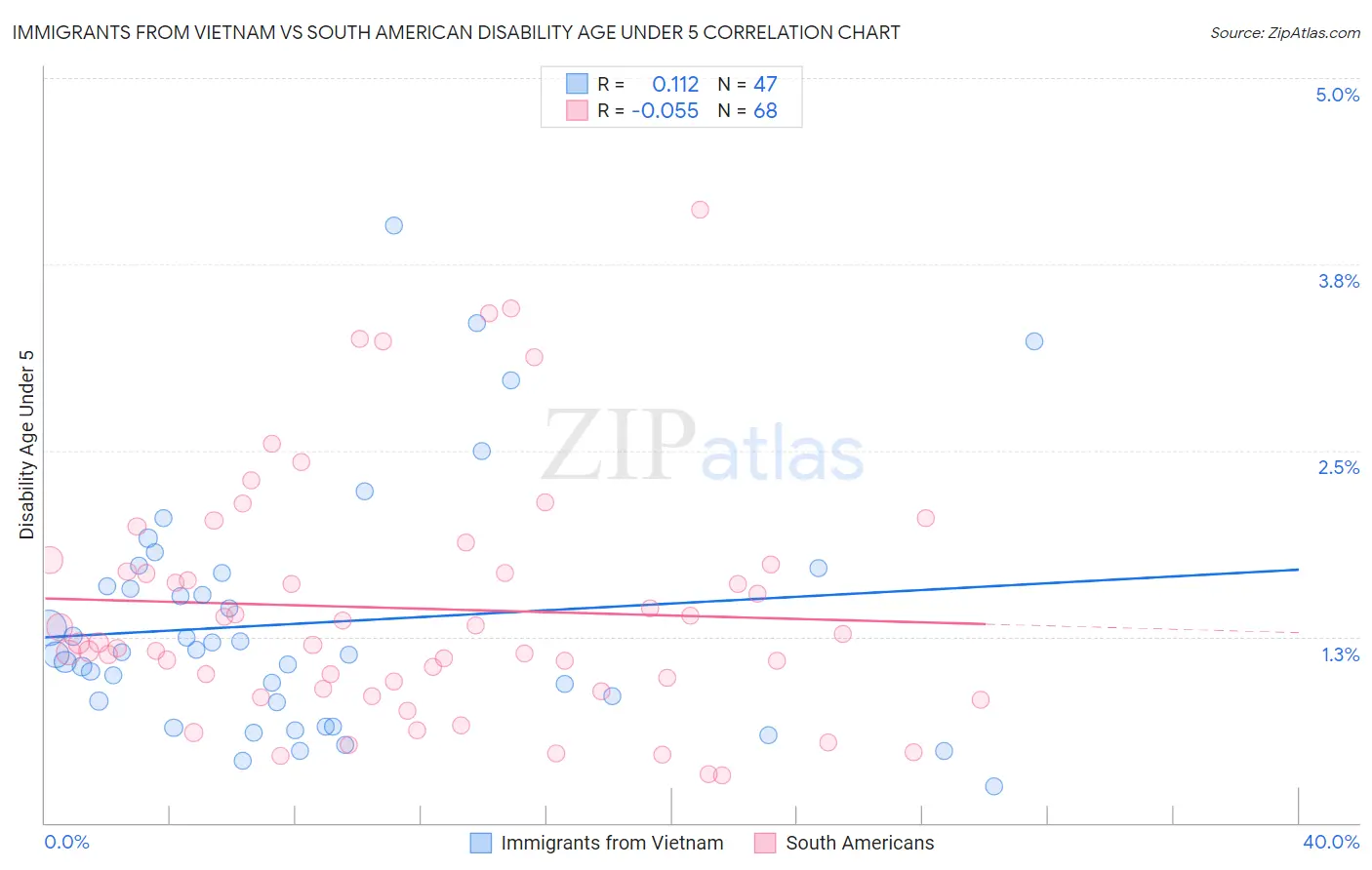 Immigrants from Vietnam vs South American Disability Age Under 5