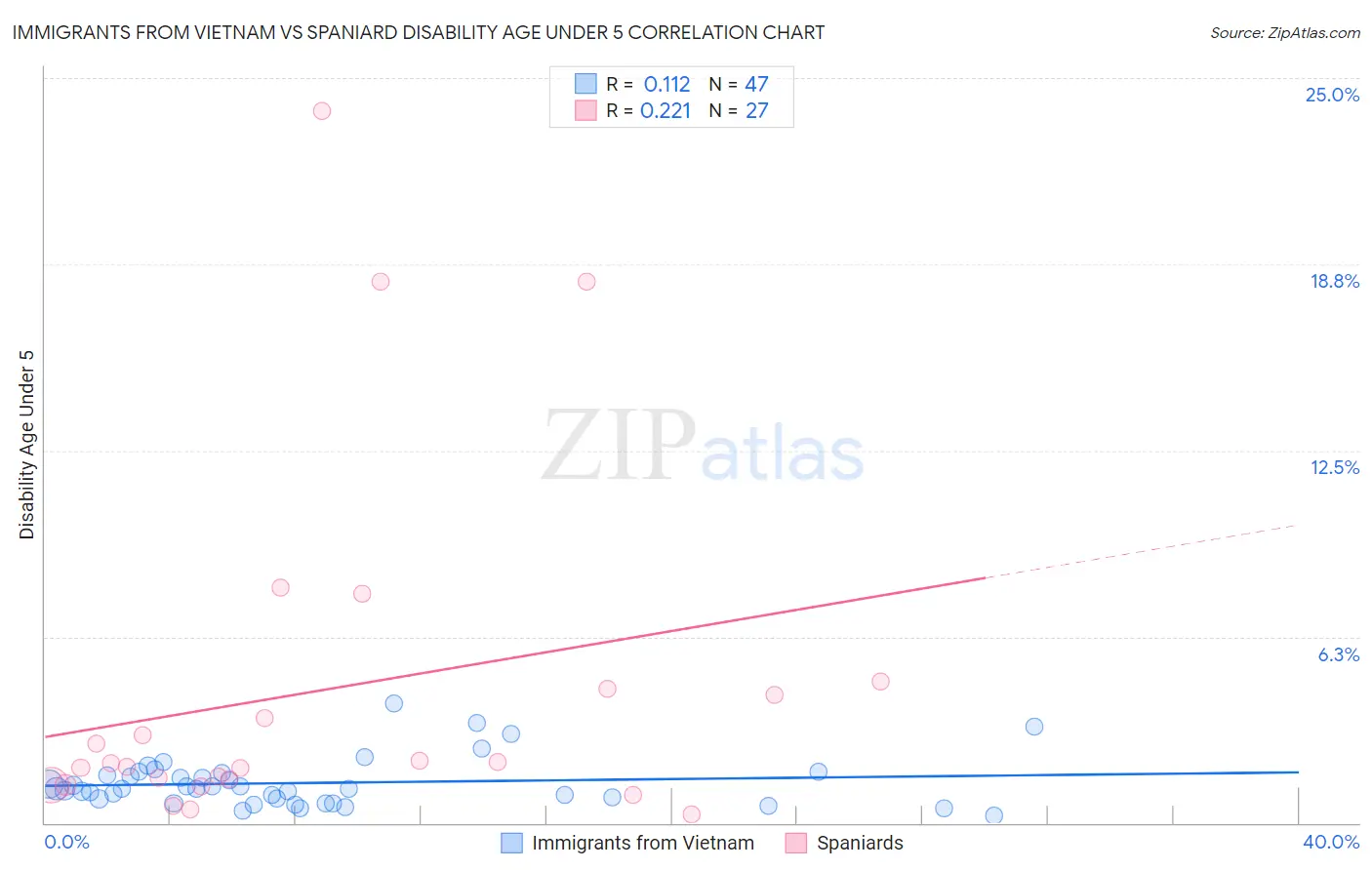 Immigrants from Vietnam vs Spaniard Disability Age Under 5