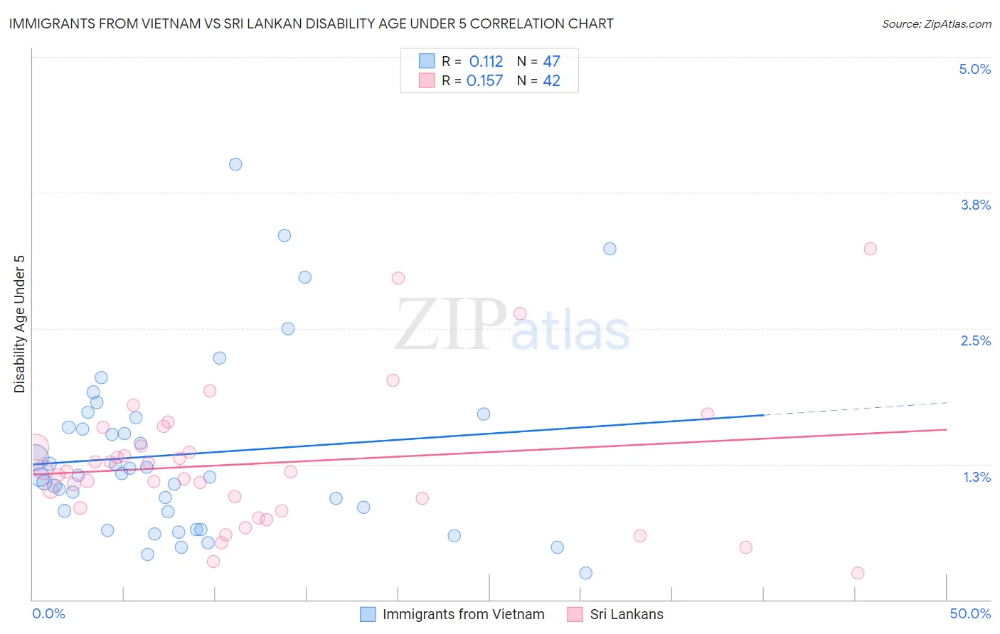Immigrants from Vietnam vs Sri Lankan Disability Age Under 5