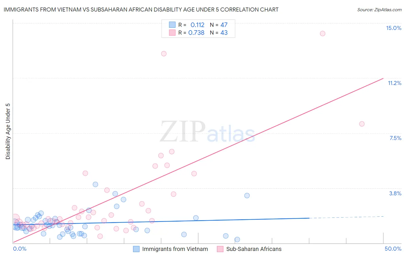 Immigrants from Vietnam vs Subsaharan African Disability Age Under 5