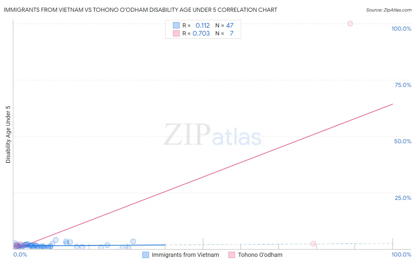 Immigrants from Vietnam vs Tohono O'odham Disability Age Under 5