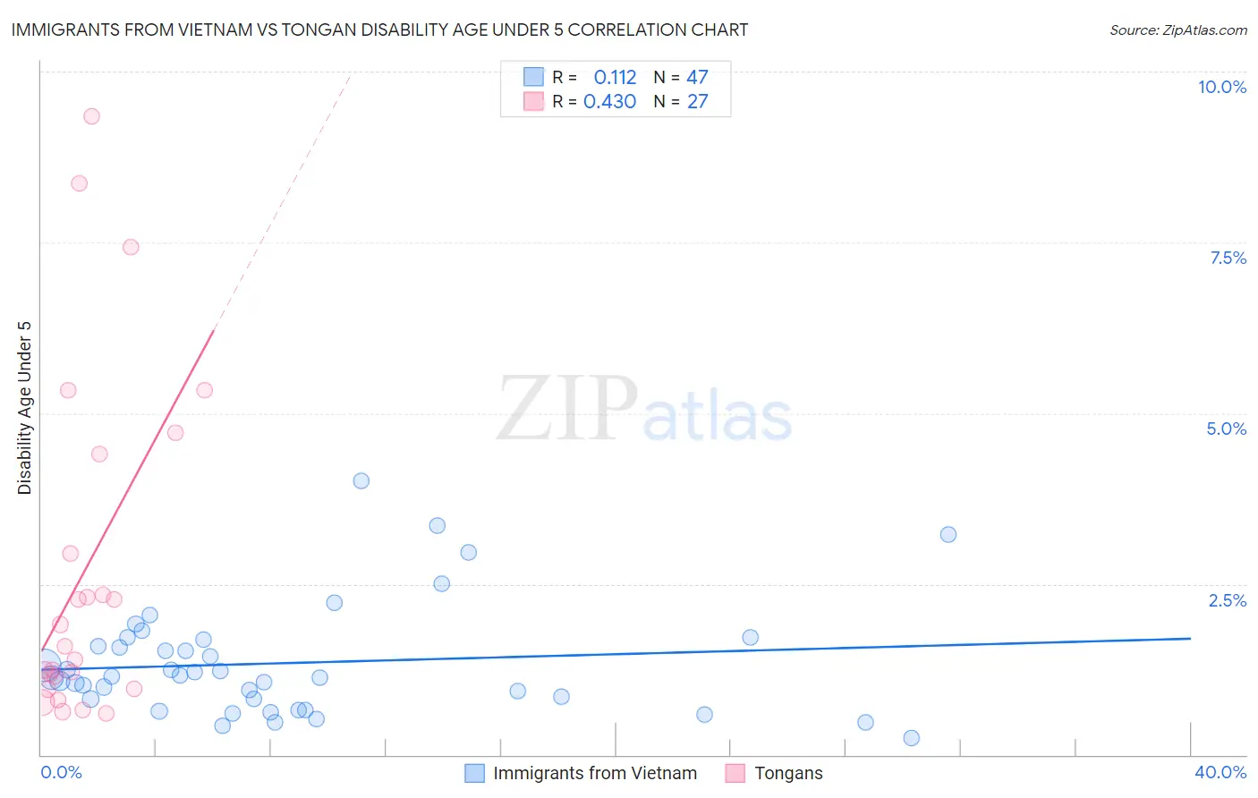 Immigrants from Vietnam vs Tongan Disability Age Under 5