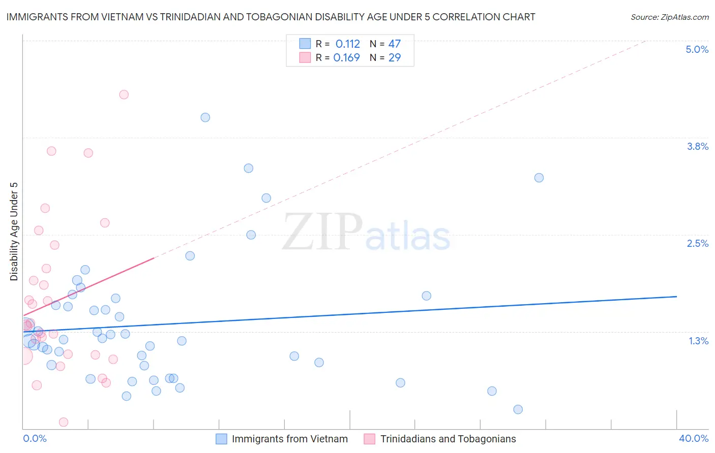 Immigrants from Vietnam vs Trinidadian and Tobagonian Disability Age Under 5