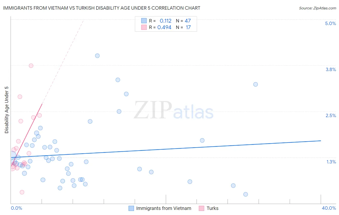 Immigrants from Vietnam vs Turkish Disability Age Under 5