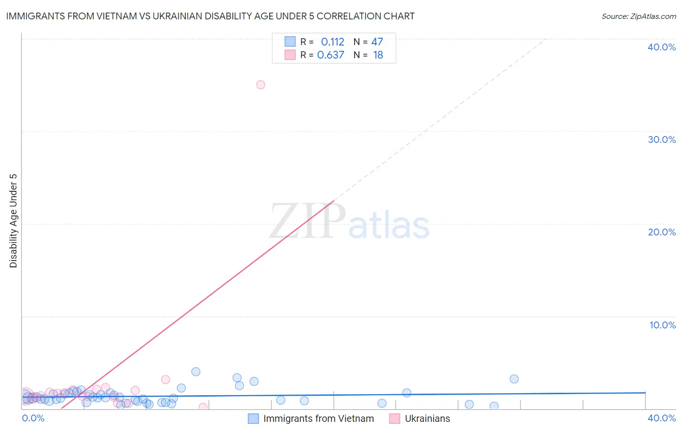 Immigrants from Vietnam vs Ukrainian Disability Age Under 5