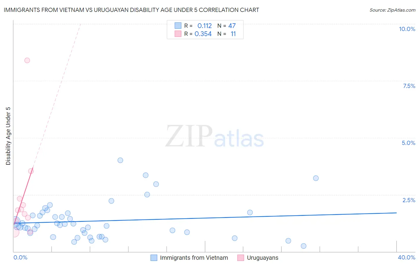 Immigrants from Vietnam vs Uruguayan Disability Age Under 5