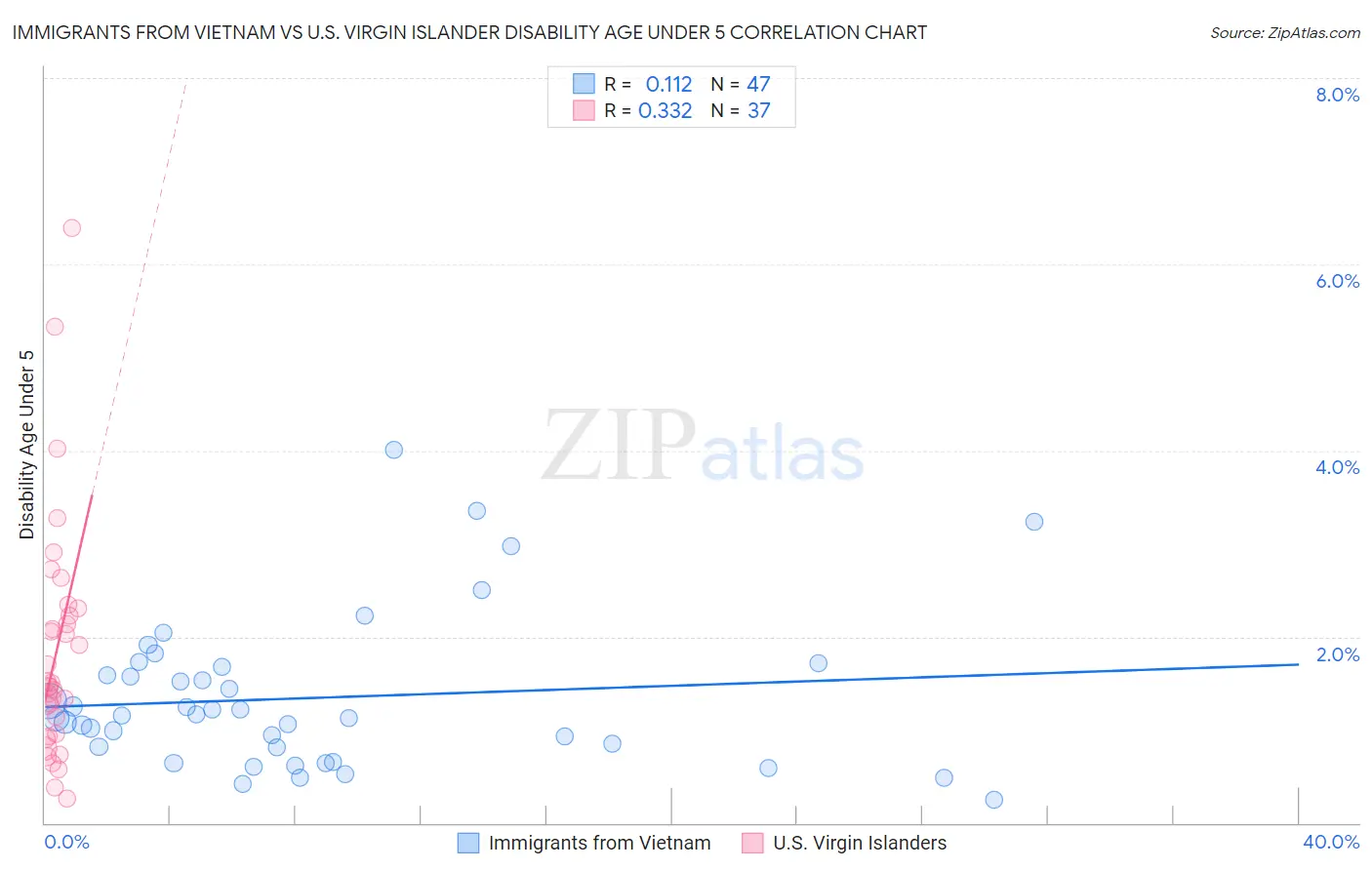 Immigrants from Vietnam vs U.S. Virgin Islander Disability Age Under 5