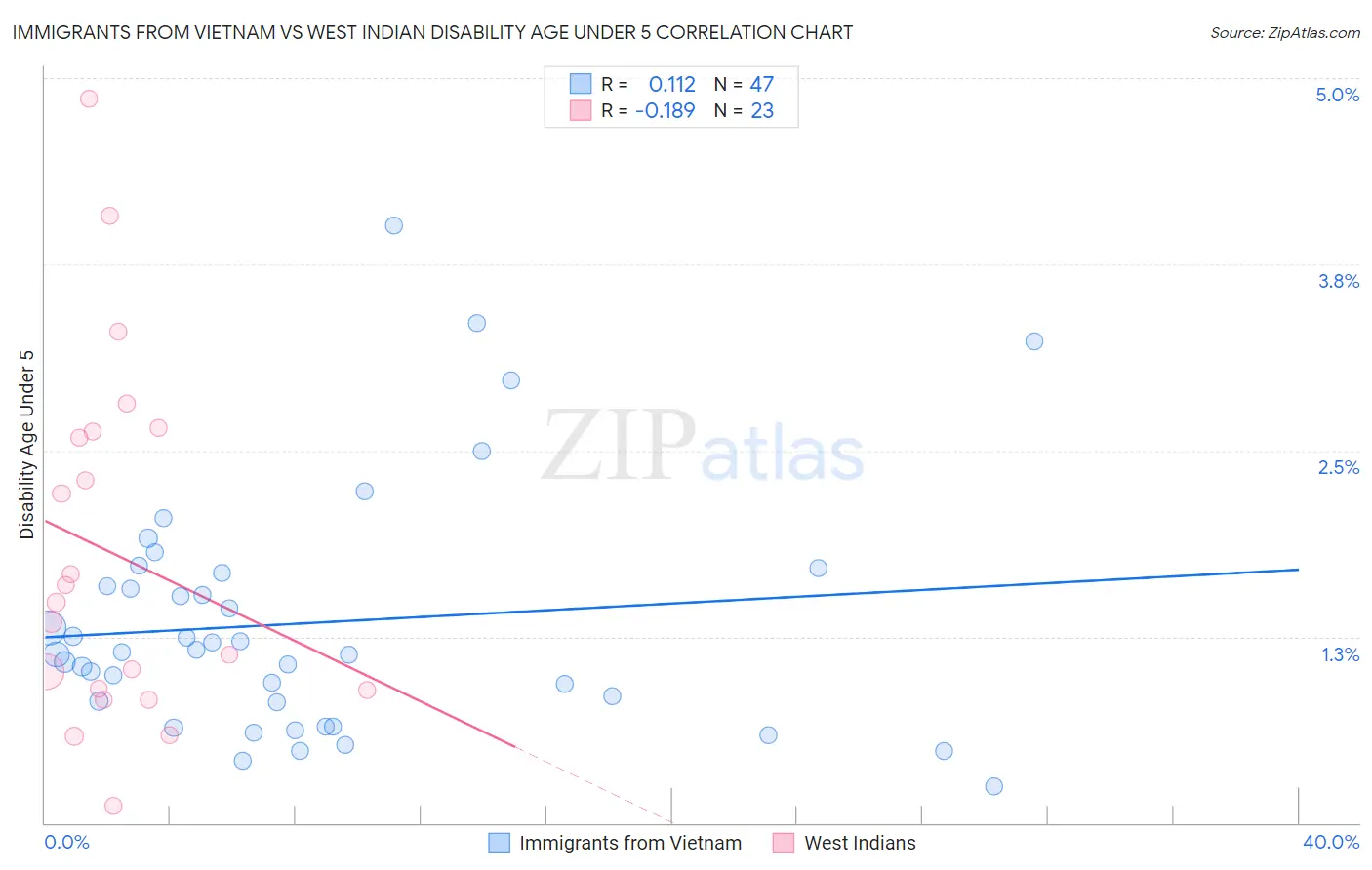 Immigrants from Vietnam vs West Indian Disability Age Under 5
