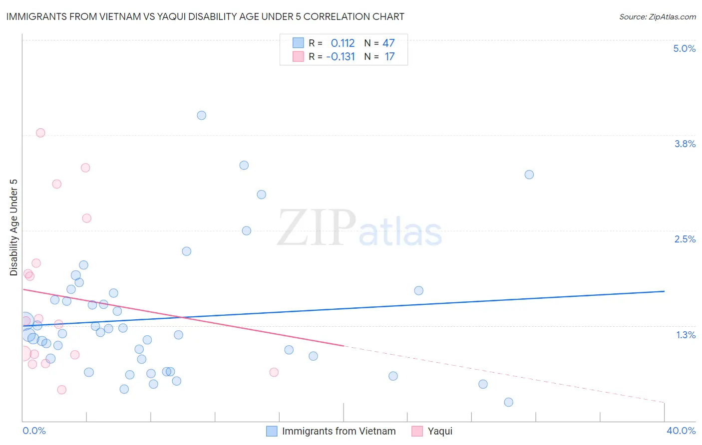 Immigrants from Vietnam vs Yaqui Disability Age Under 5