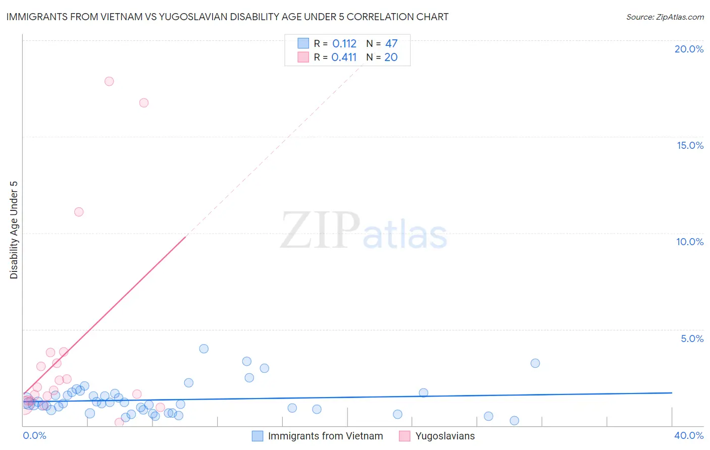 Immigrants from Vietnam vs Yugoslavian Disability Age Under 5