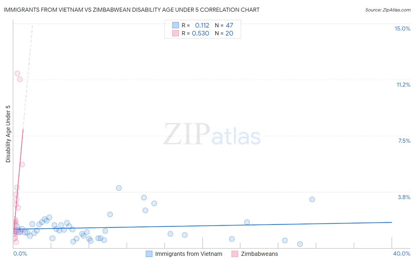 Immigrants from Vietnam vs Zimbabwean Disability Age Under 5