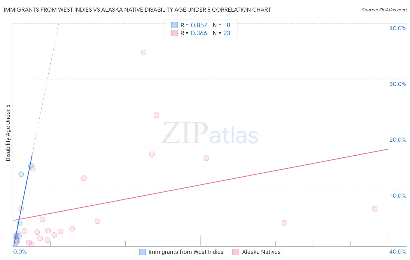 Immigrants from West Indies vs Alaska Native Disability Age Under 5