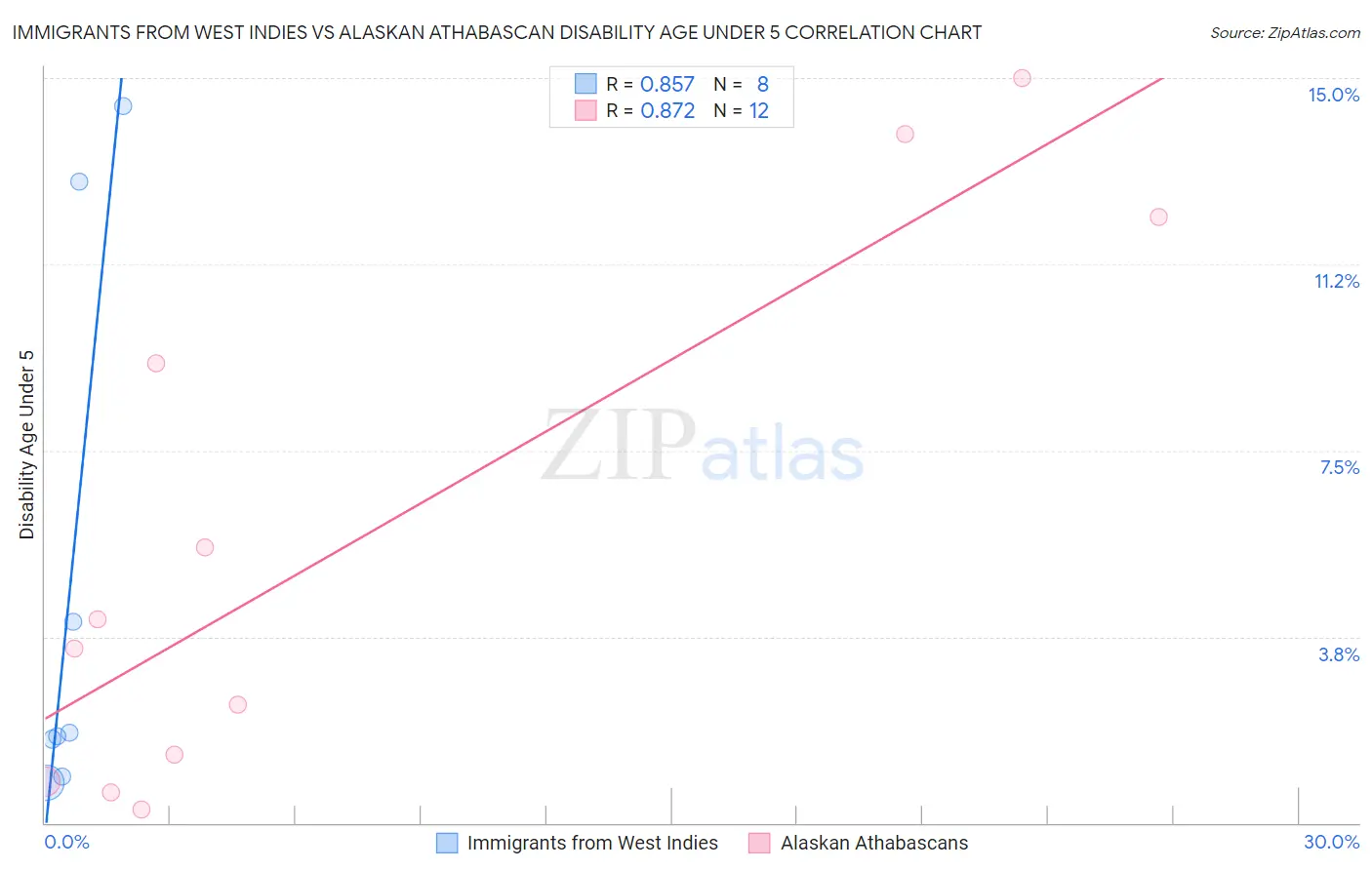 Immigrants from West Indies vs Alaskan Athabascan Disability Age Under 5