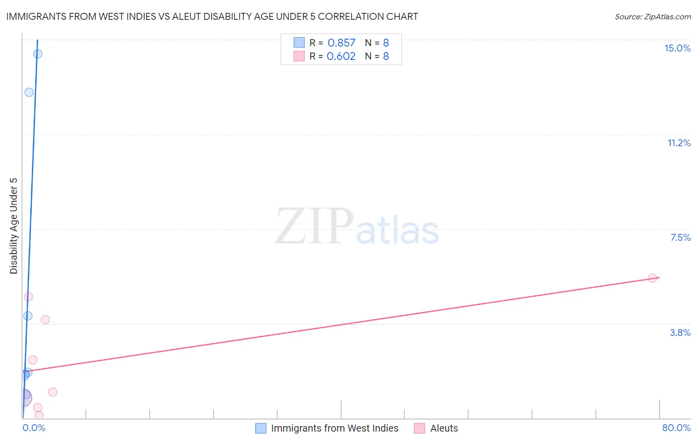 Immigrants from West Indies vs Aleut Disability Age Under 5