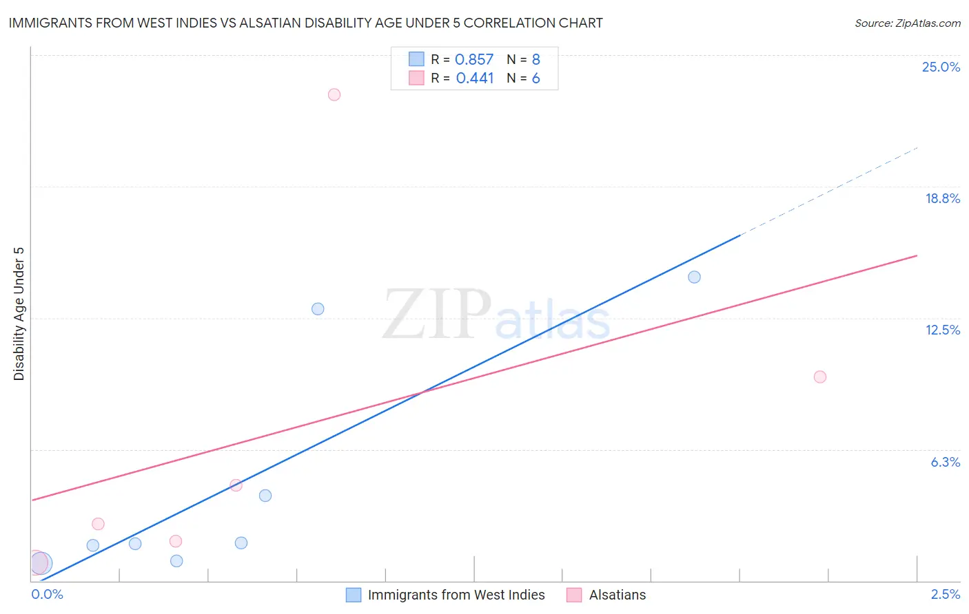 Immigrants from West Indies vs Alsatian Disability Age Under 5