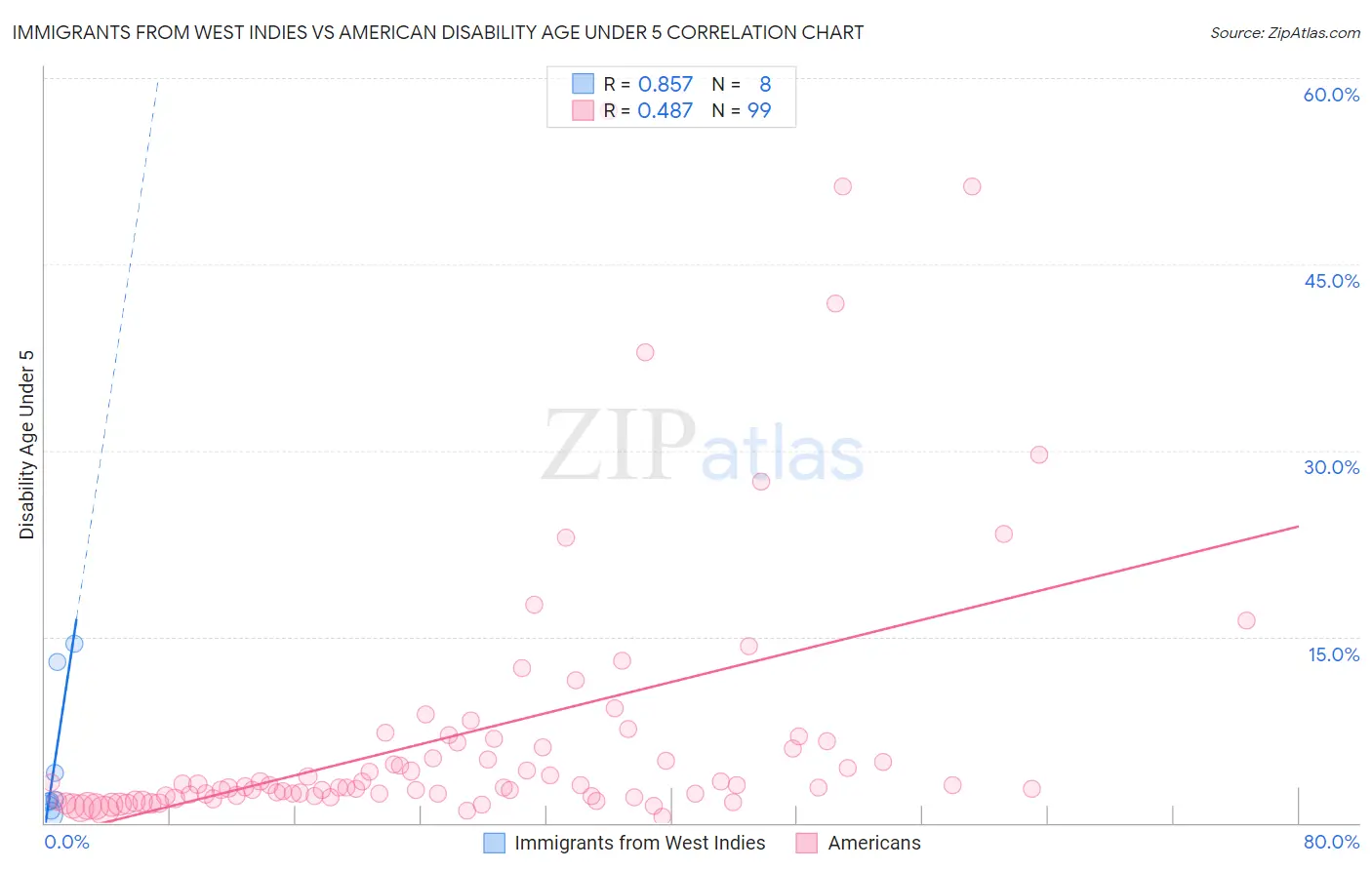 Immigrants from West Indies vs American Disability Age Under 5