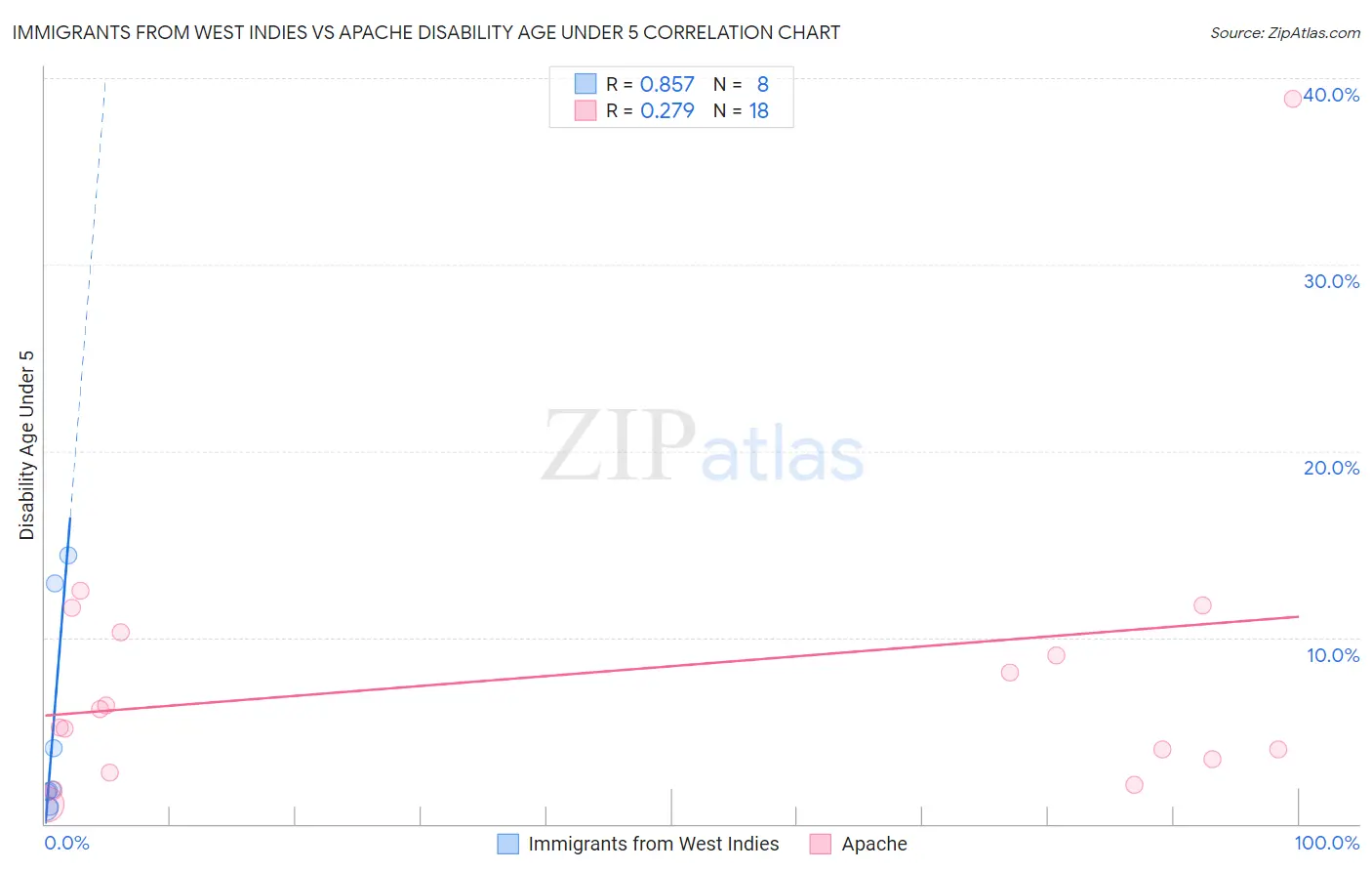 Immigrants from West Indies vs Apache Disability Age Under 5
