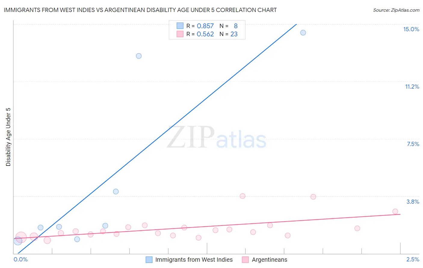Immigrants from West Indies vs Argentinean Disability Age Under 5