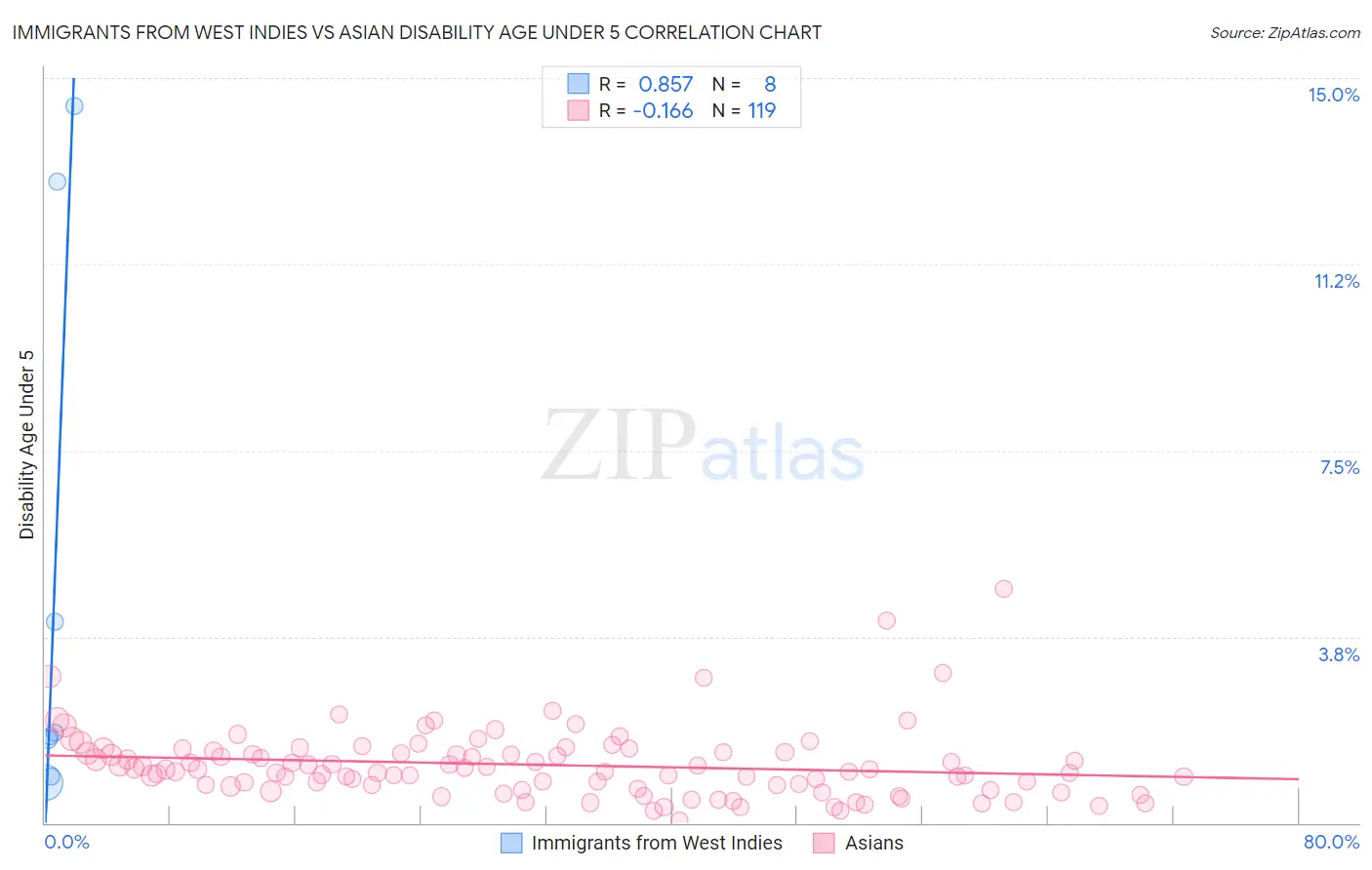 Immigrants from West Indies vs Asian Disability Age Under 5