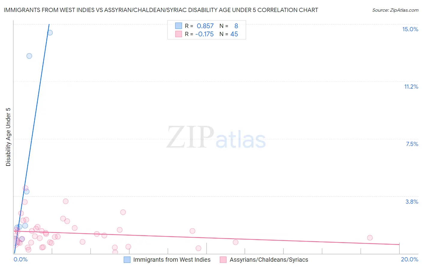 Immigrants from West Indies vs Assyrian/Chaldean/Syriac Disability Age Under 5