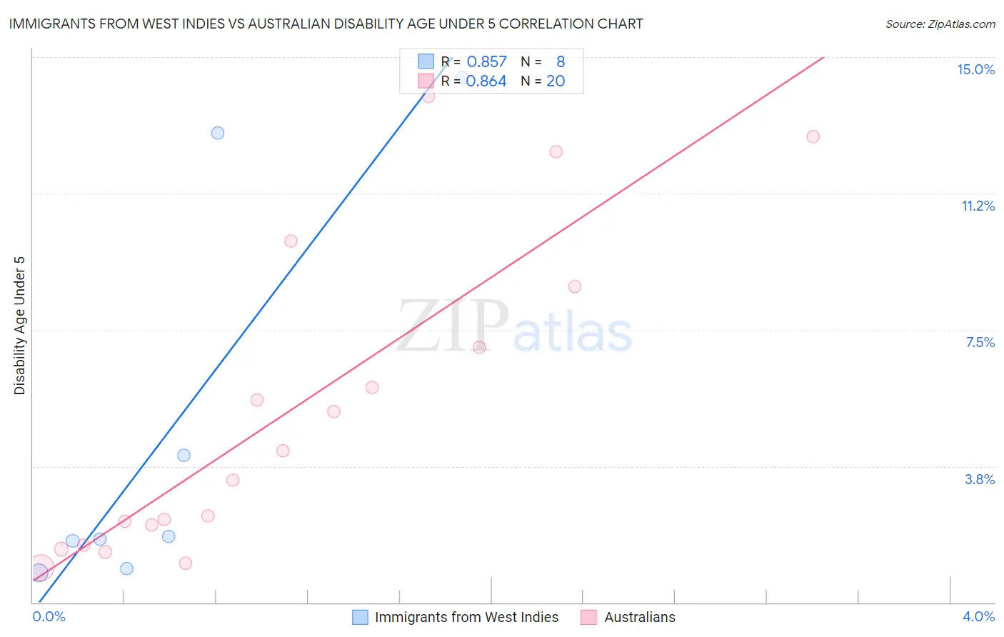 Immigrants from West Indies vs Australian Disability Age Under 5