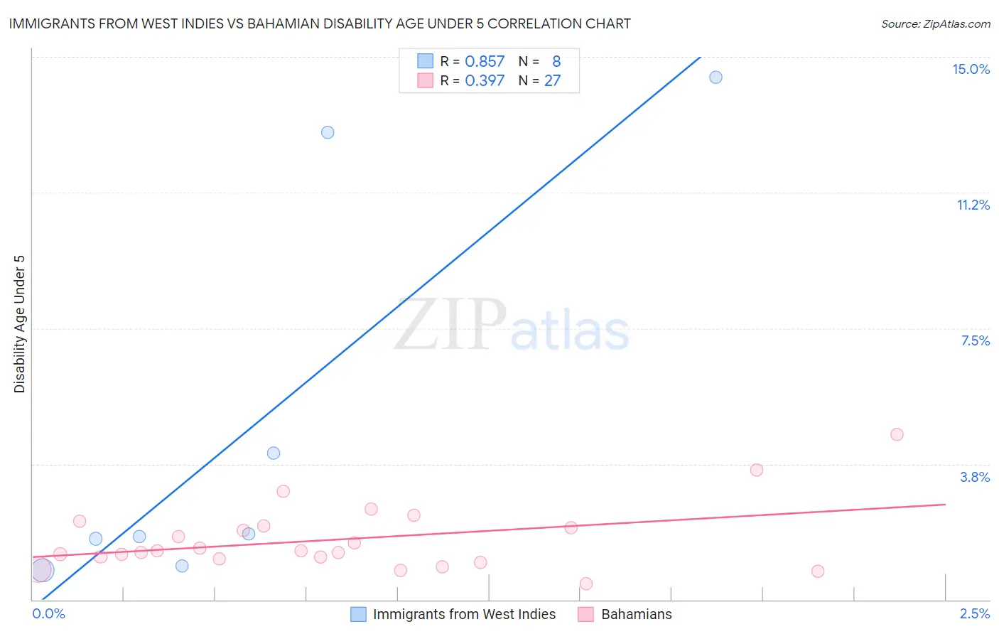 Immigrants from West Indies vs Bahamian Disability Age Under 5