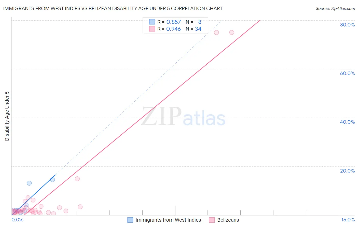 Immigrants from West Indies vs Belizean Disability Age Under 5