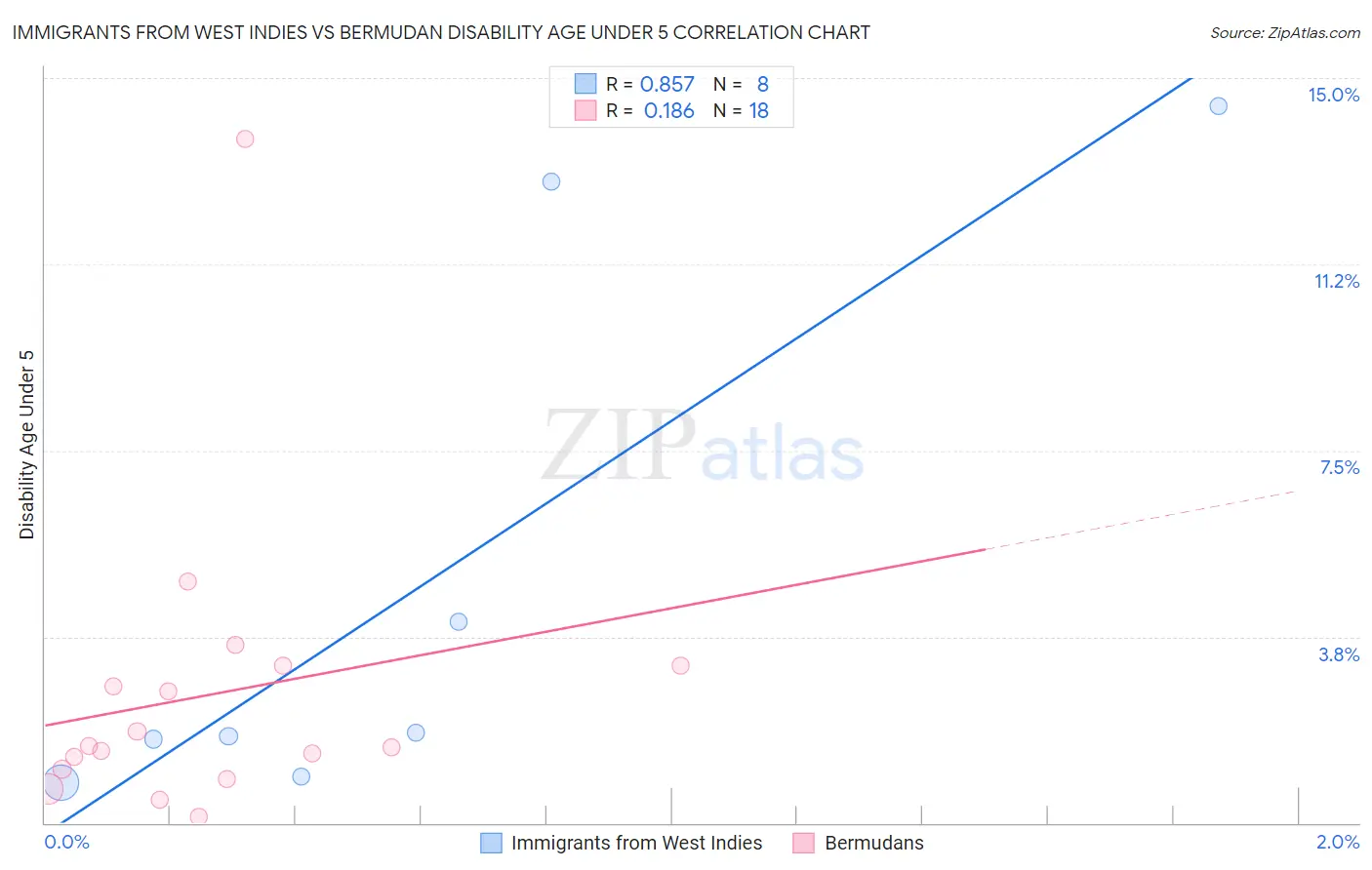 Immigrants from West Indies vs Bermudan Disability Age Under 5