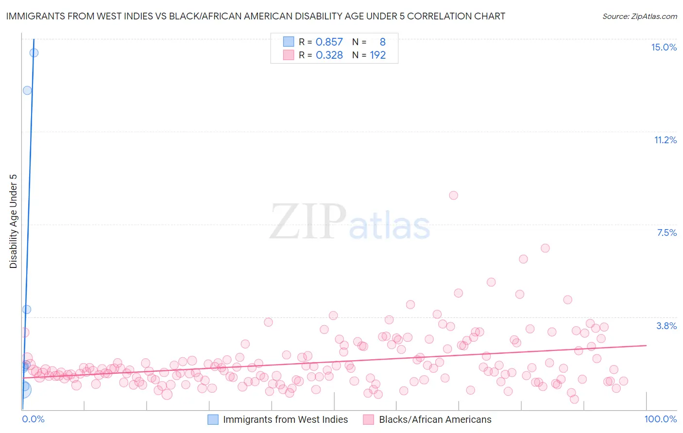 Immigrants from West Indies vs Black/African American Disability Age Under 5