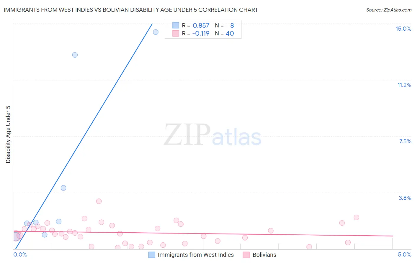 Immigrants from West Indies vs Bolivian Disability Age Under 5