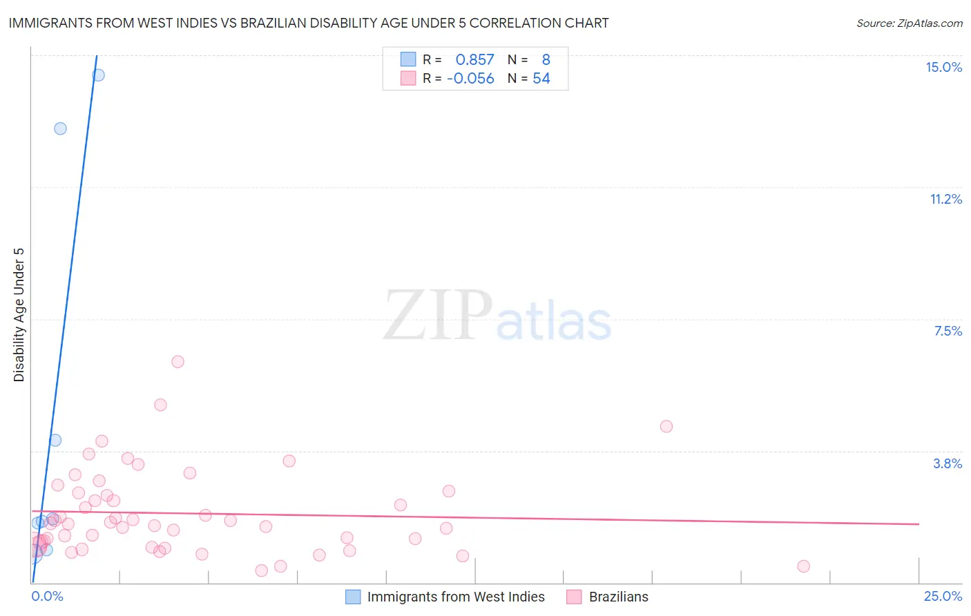 Immigrants from West Indies vs Brazilian Disability Age Under 5