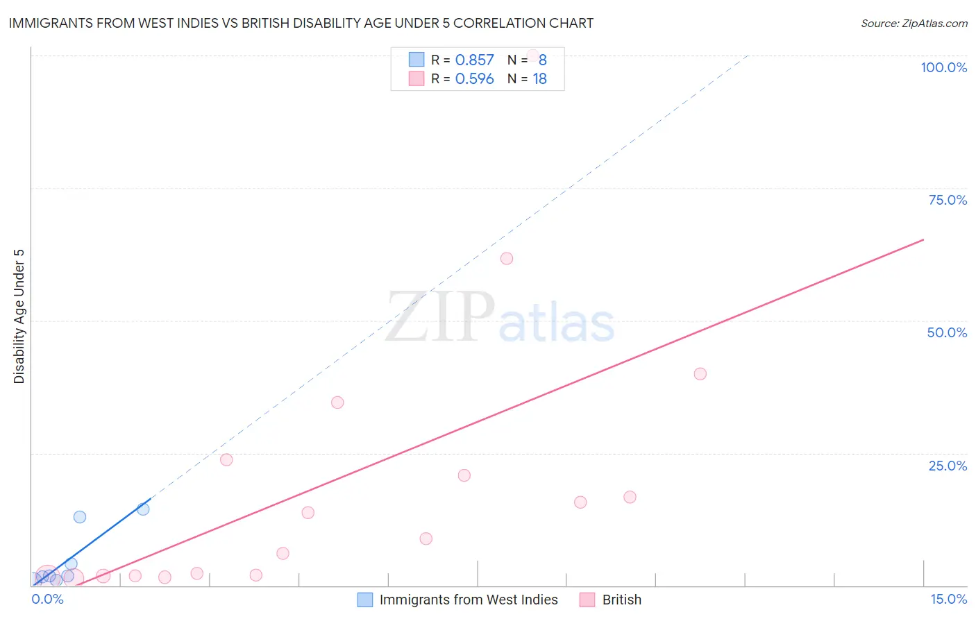 Immigrants from West Indies vs British Disability Age Under 5