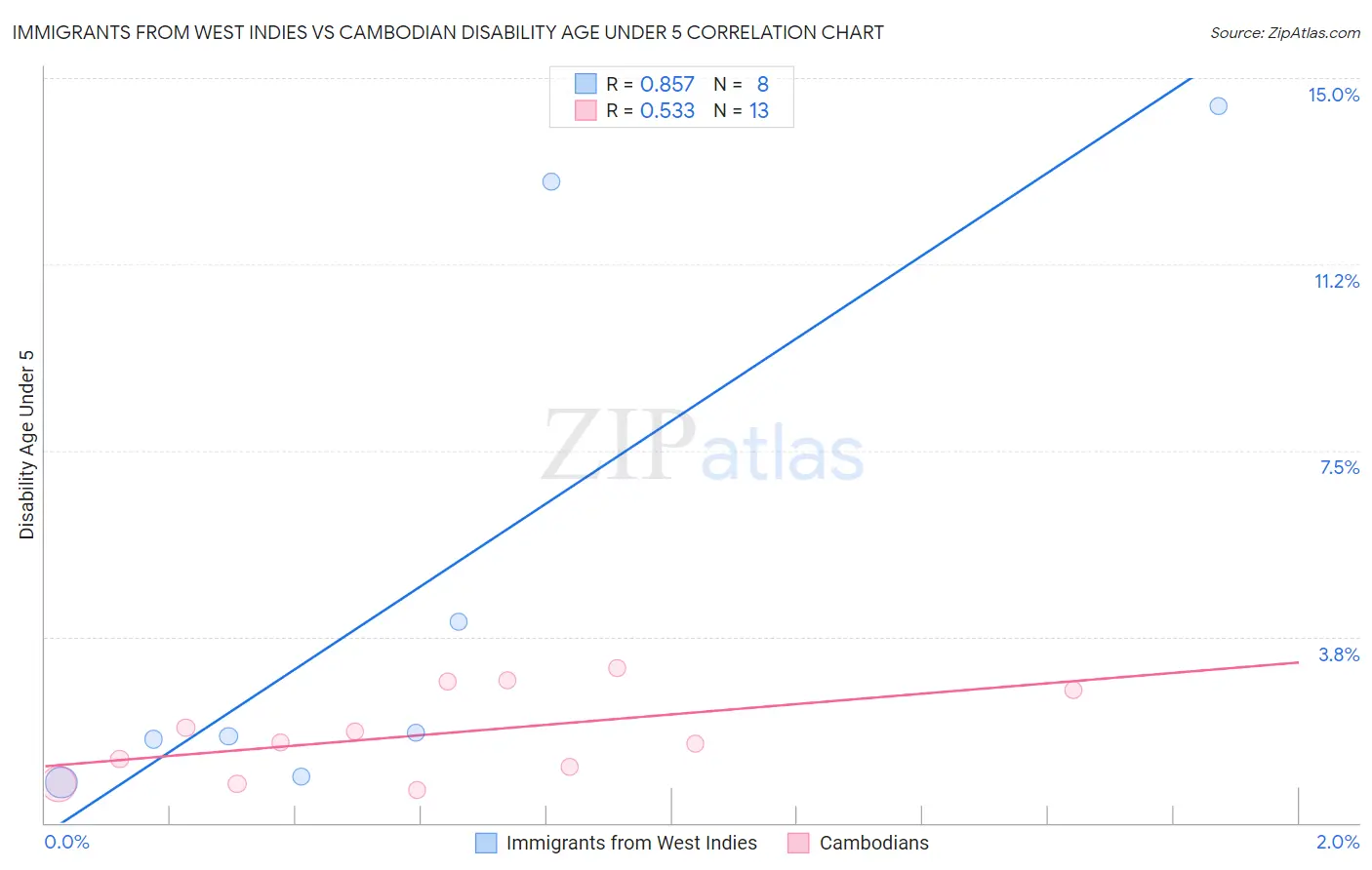 Immigrants from West Indies vs Cambodian Disability Age Under 5