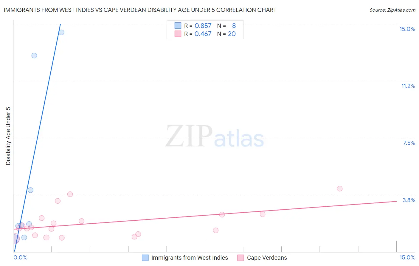 Immigrants from West Indies vs Cape Verdean Disability Age Under 5