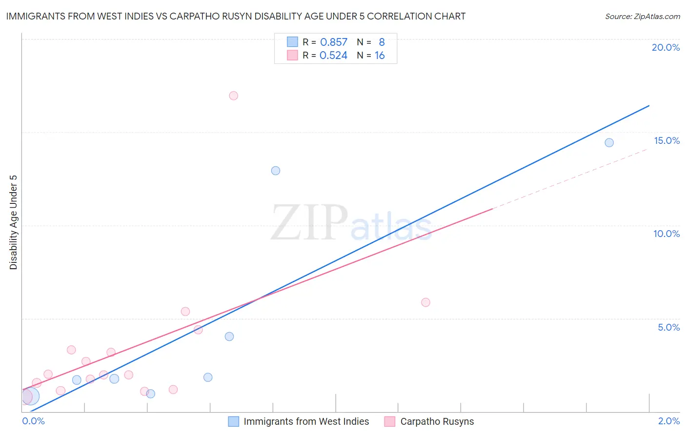 Immigrants from West Indies vs Carpatho Rusyn Disability Age Under 5