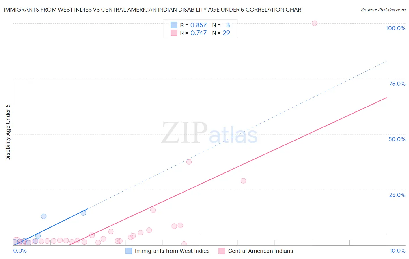 Immigrants from West Indies vs Central American Indian Disability Age Under 5
