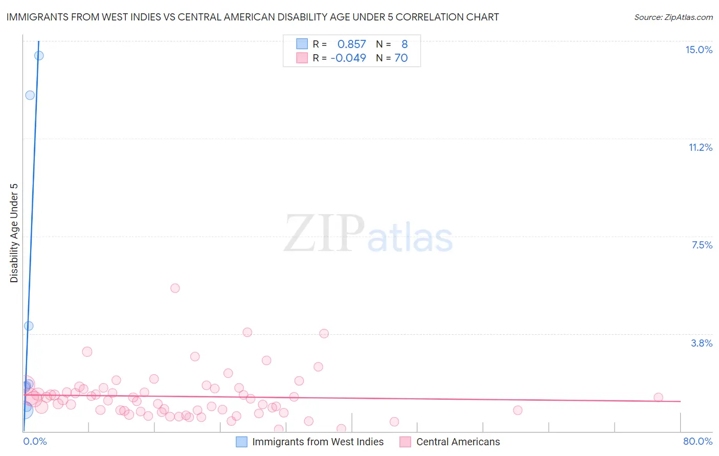 Immigrants from West Indies vs Central American Disability Age Under 5