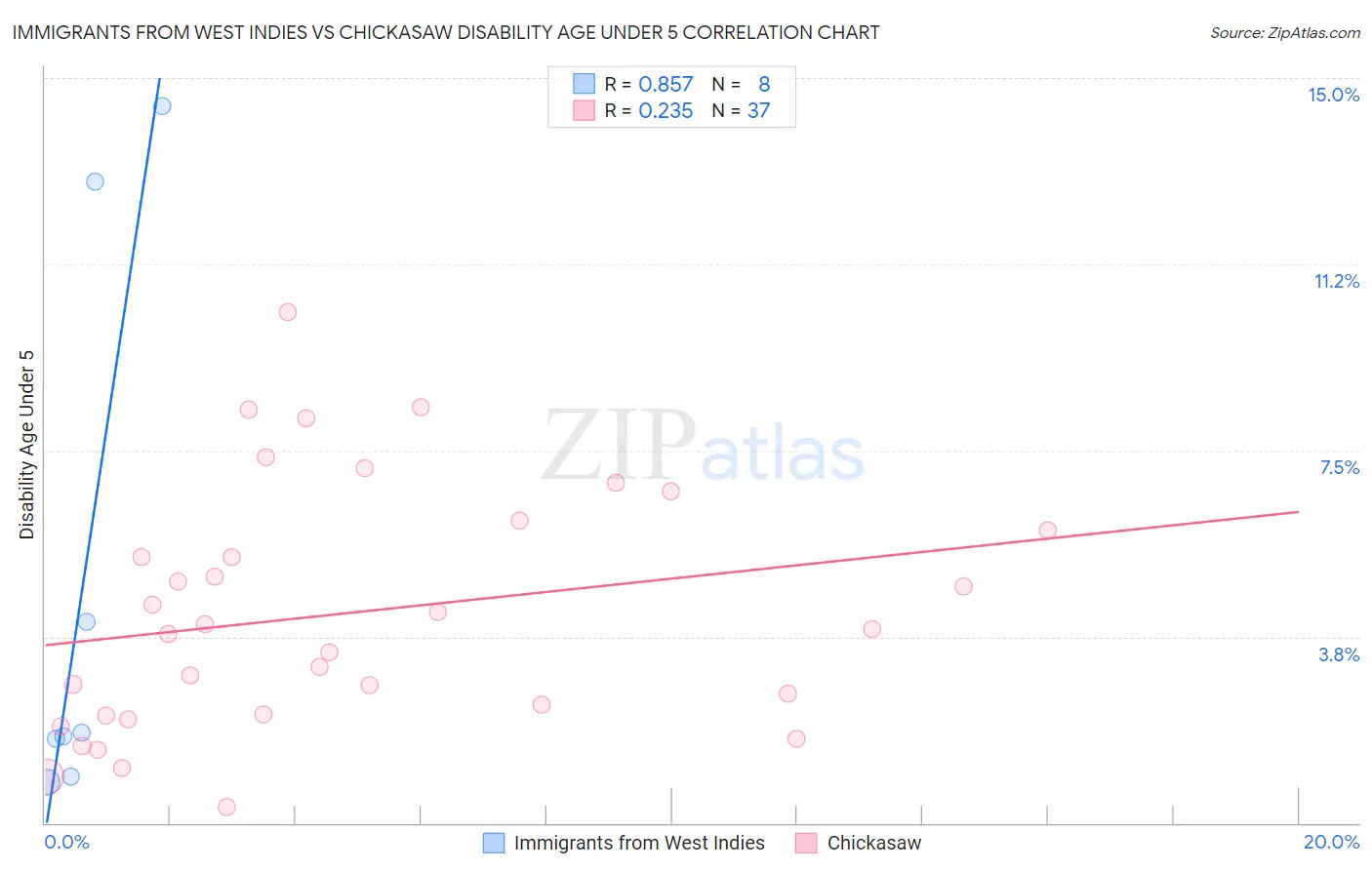 Immigrants from West Indies vs Chickasaw Disability Age Under 5