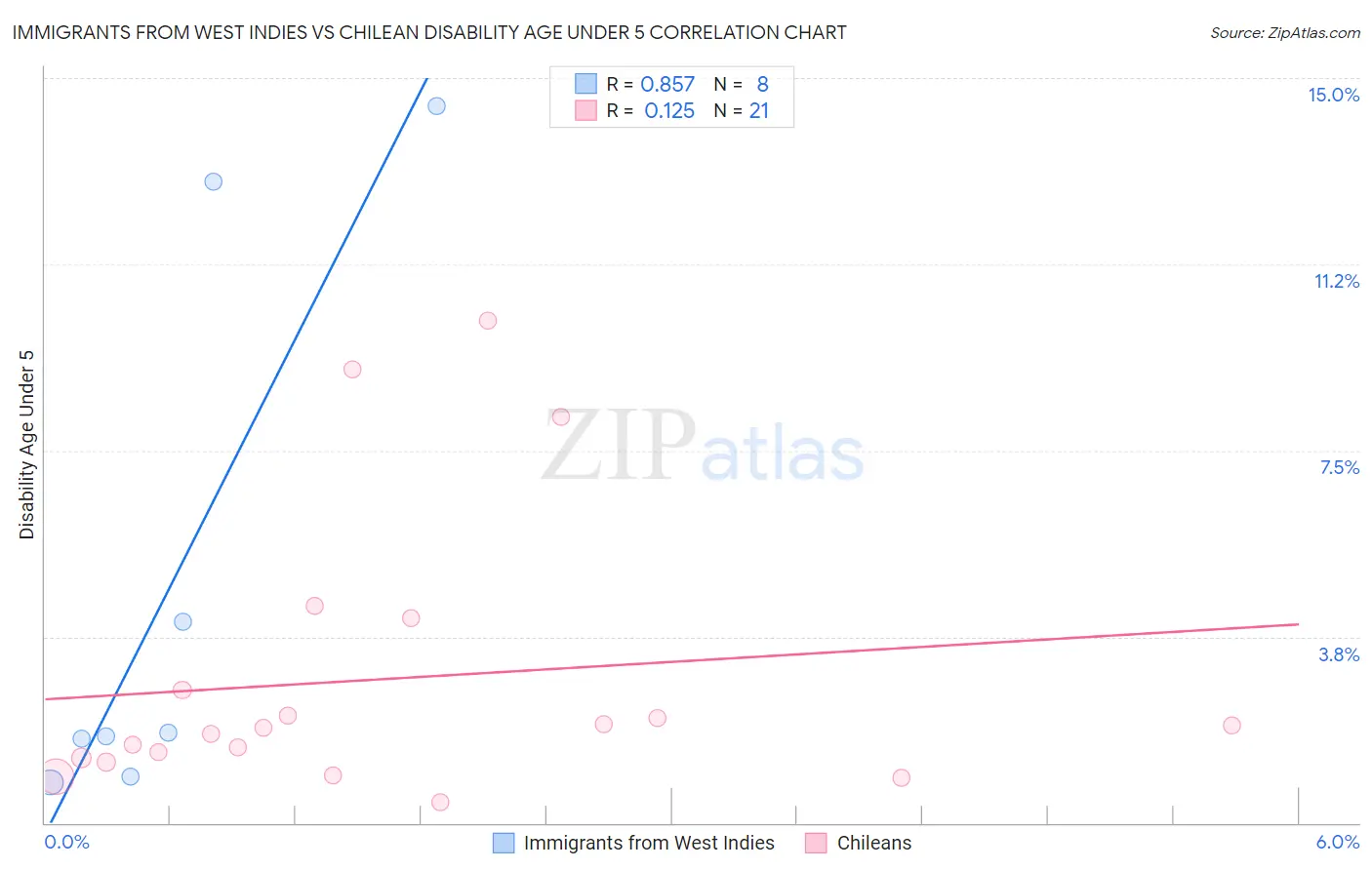 Immigrants from West Indies vs Chilean Disability Age Under 5