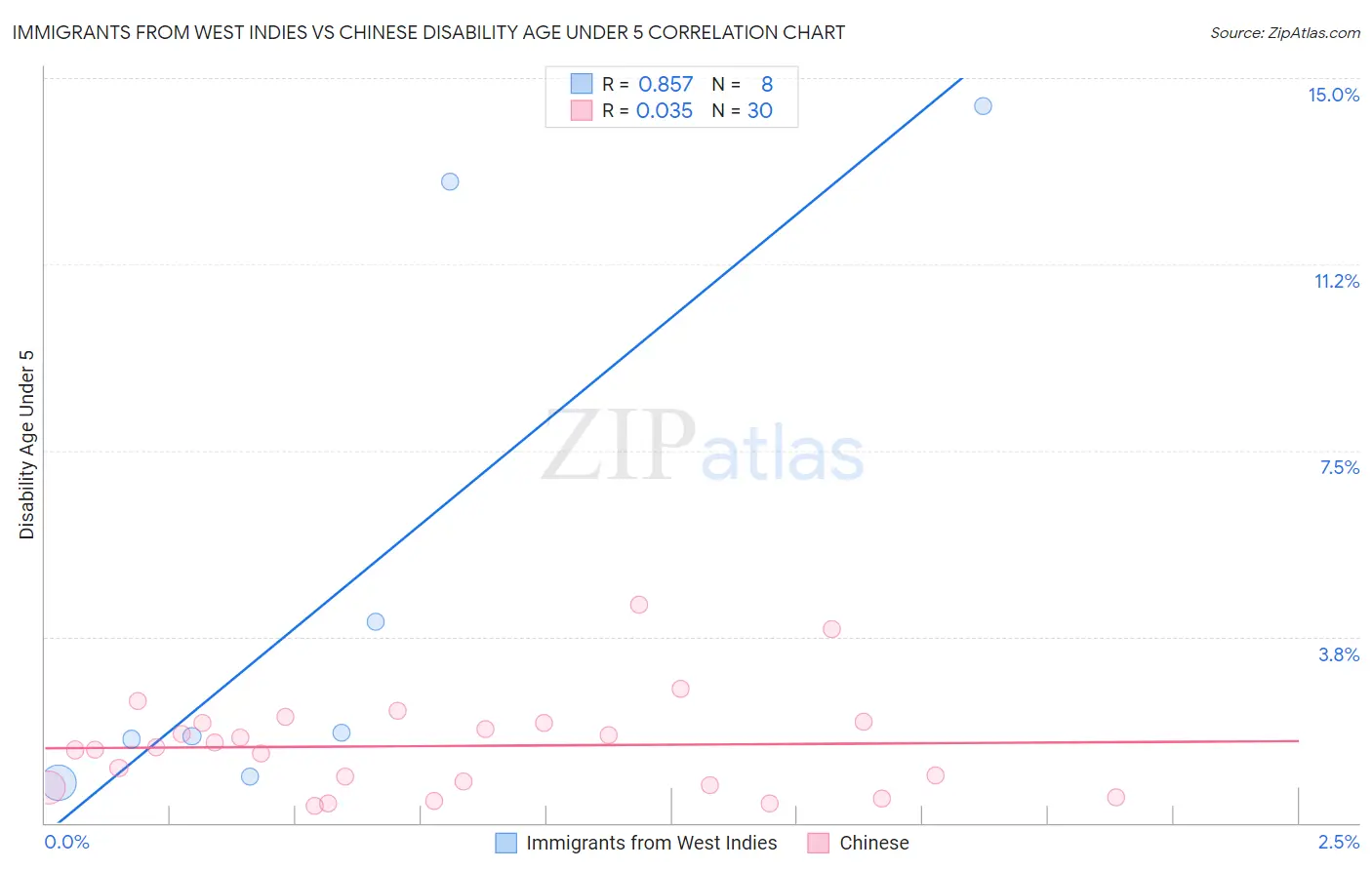 Immigrants from West Indies vs Chinese Disability Age Under 5