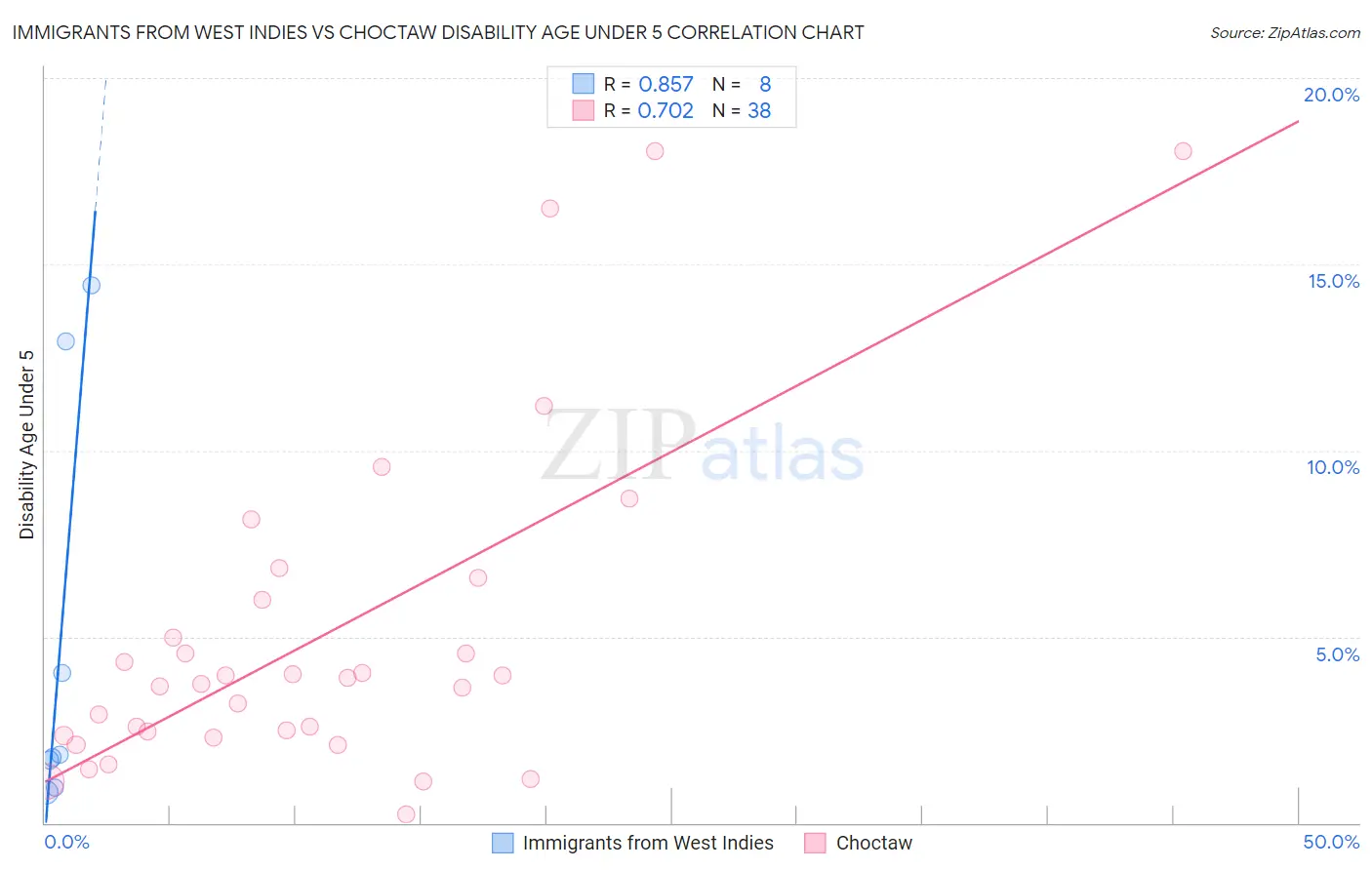 Immigrants from West Indies vs Choctaw Disability Age Under 5