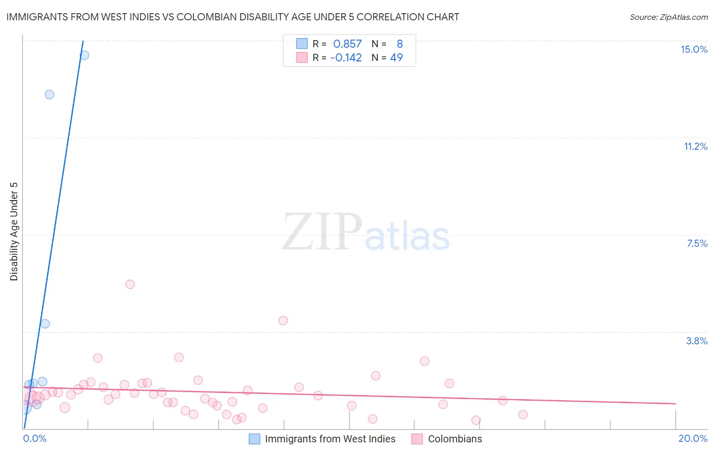 Immigrants from West Indies vs Colombian Disability Age Under 5