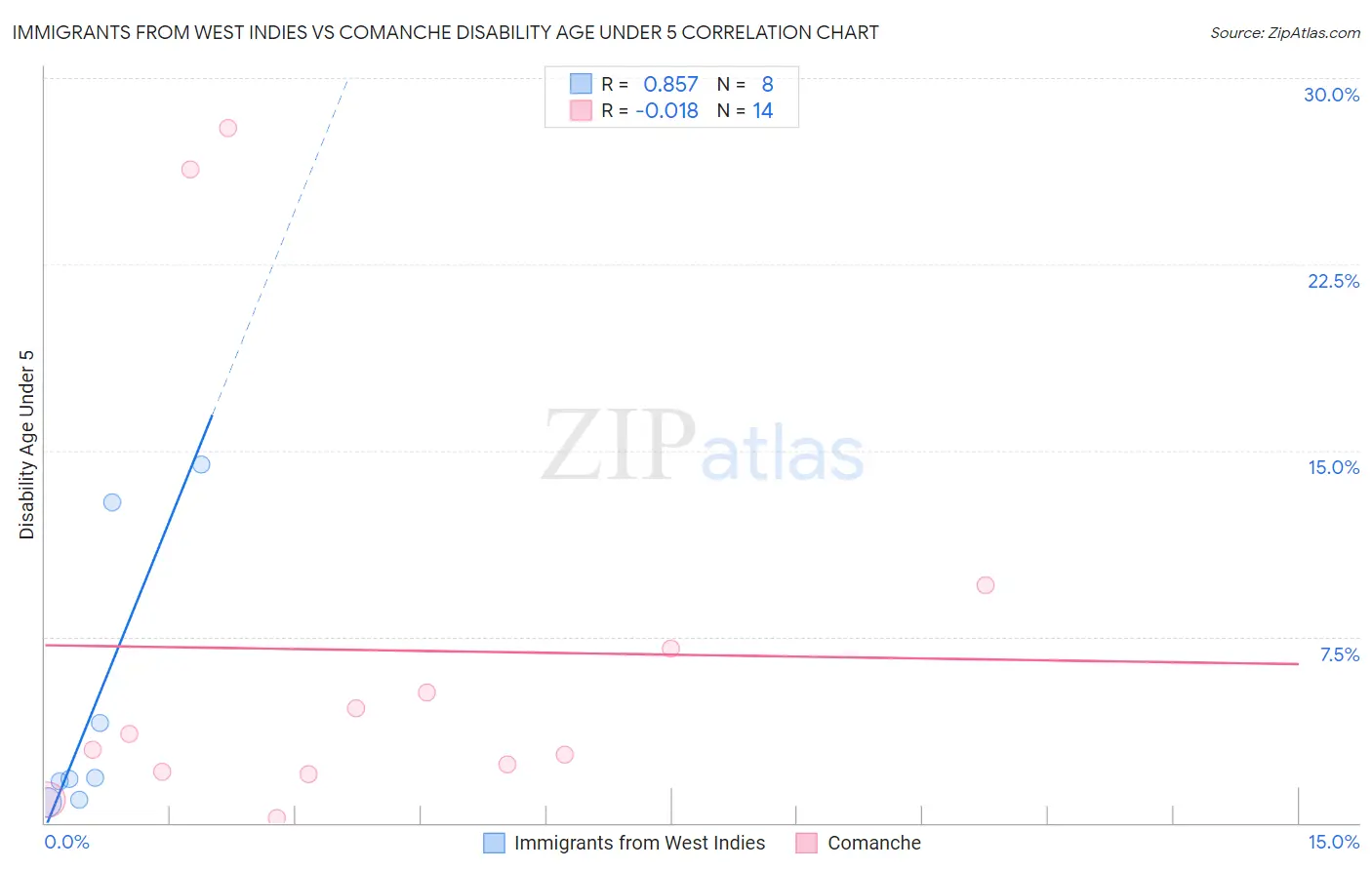 Immigrants from West Indies vs Comanche Disability Age Under 5