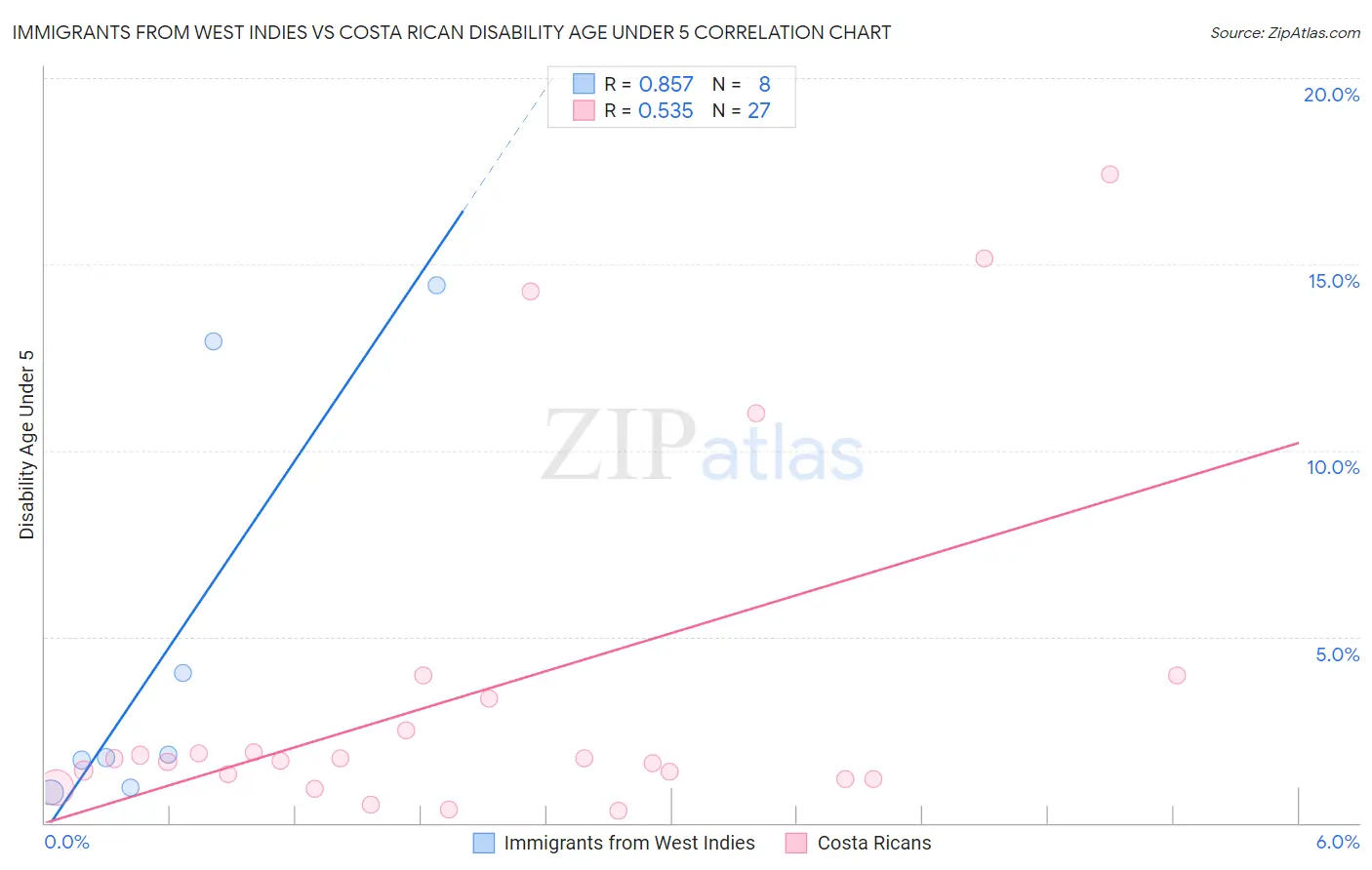 Immigrants from West Indies vs Costa Rican Disability Age Under 5