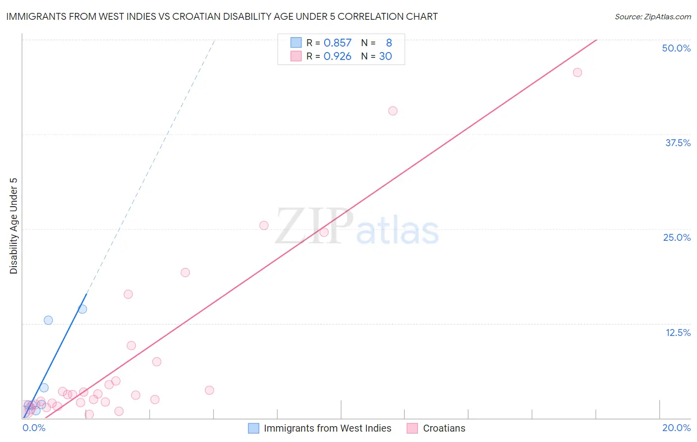 Immigrants from West Indies vs Croatian Disability Age Under 5