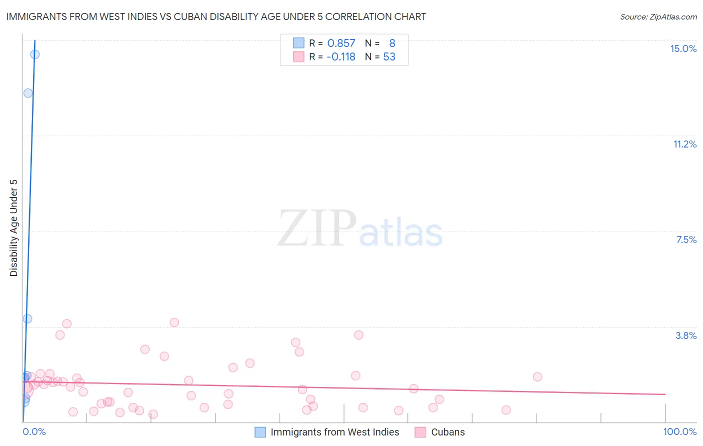Immigrants from West Indies vs Cuban Disability Age Under 5