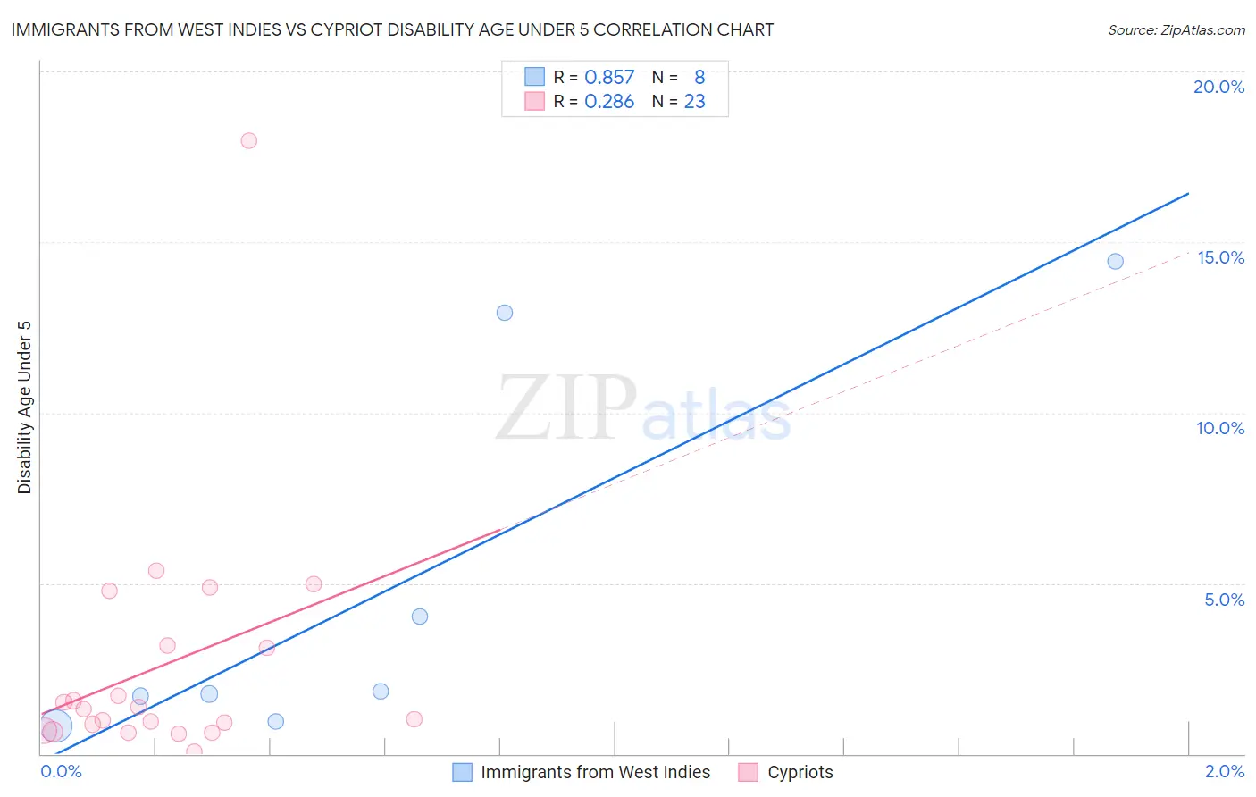 Immigrants from West Indies vs Cypriot Disability Age Under 5