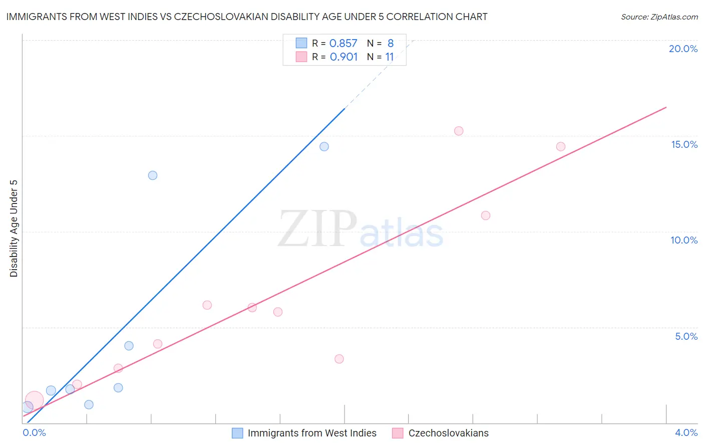 Immigrants from West Indies vs Czechoslovakian Disability Age Under 5