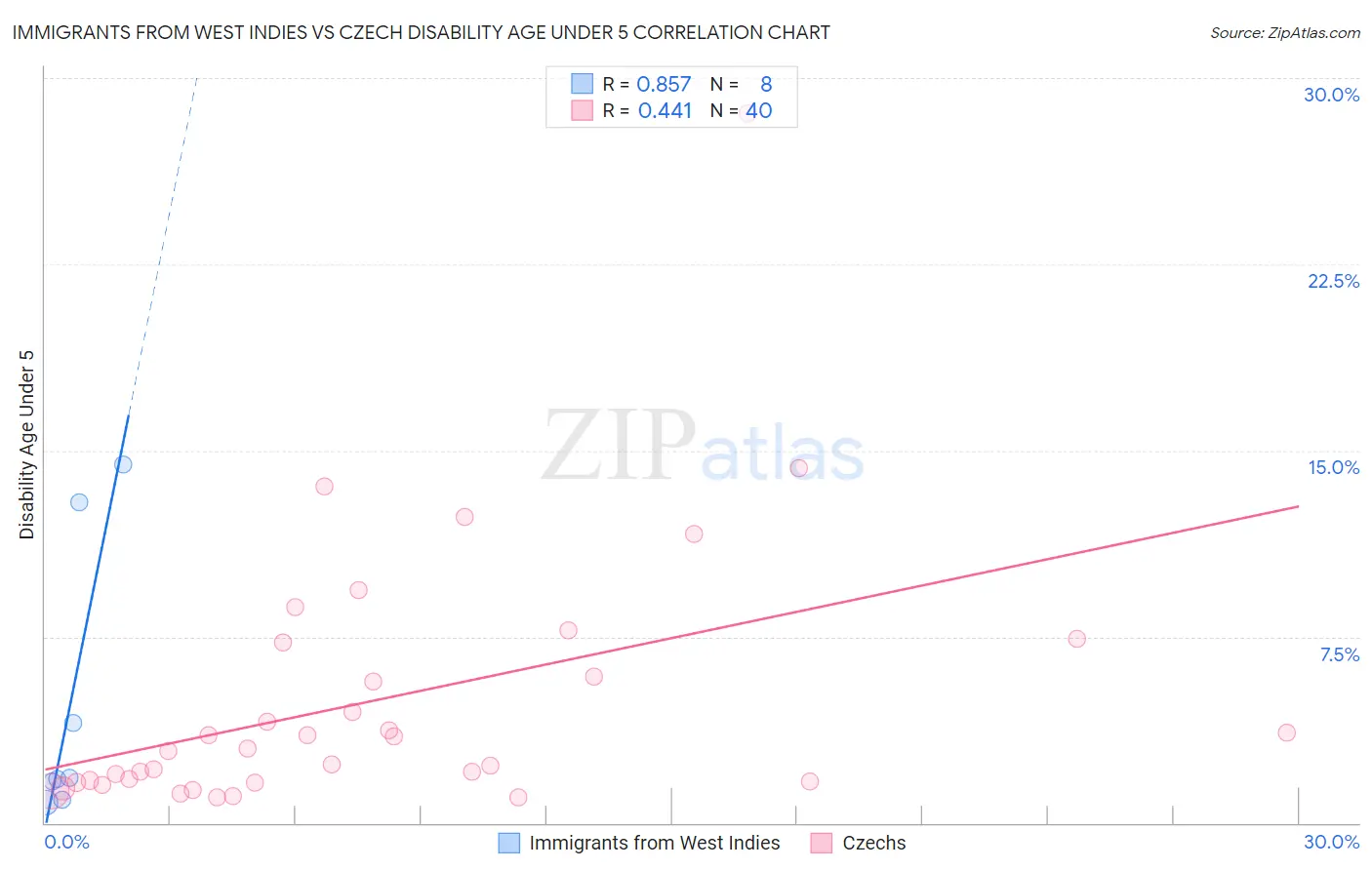 Immigrants from West Indies vs Czech Disability Age Under 5