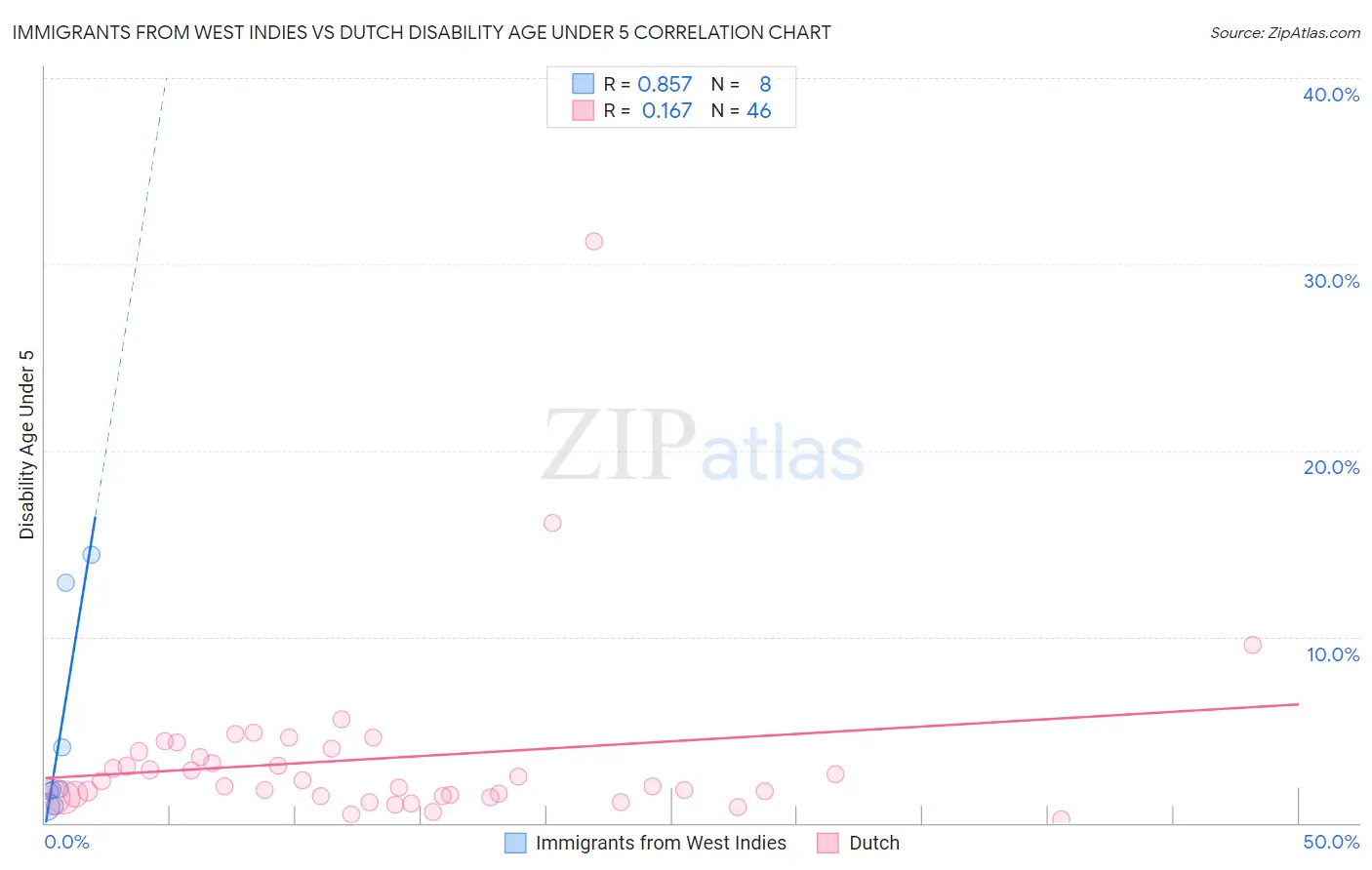 Immigrants from West Indies vs Dutch Disability Age Under 5